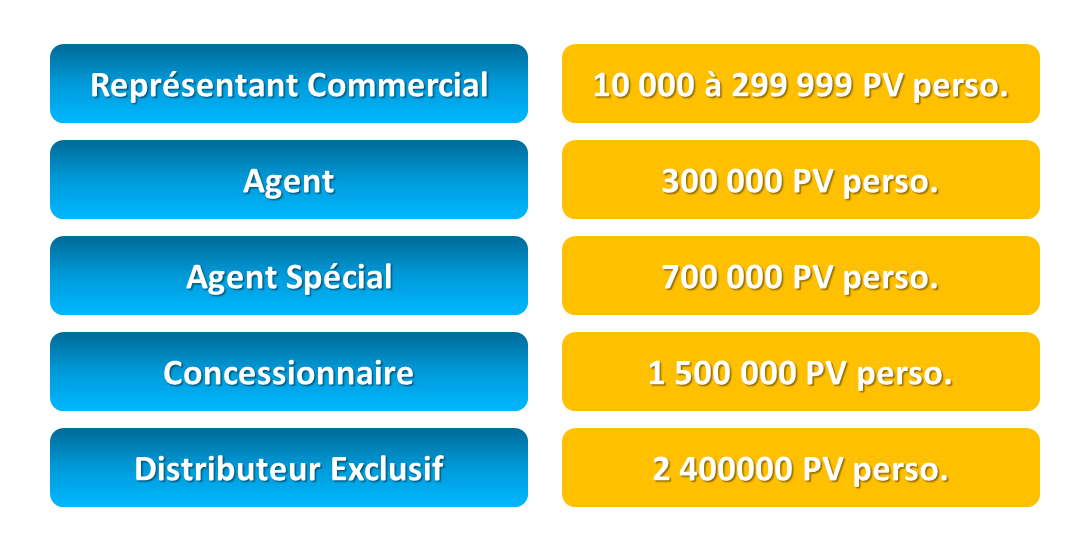 Paliers de PV personnels et statuts Atomy